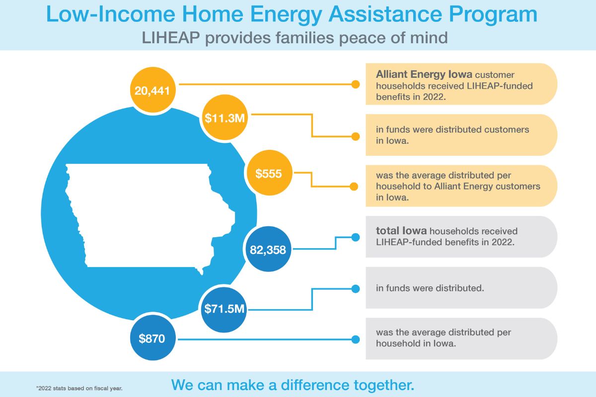 Graphic explaining Iowa's Low-Income Home Energy Assistance Program (LIHEAP). Text reads: LIHEAP provides families peace of mind. 20,441 Alliant Energy Iowa customer households received LIHEAP-funded benefits in 2022. $11.3 million in funds were distributed to customers in Iowa. $555 was the average distributed per household to Alliant Energy customers in Iowa. 82,358 total Iowa households received LIHEAP-funded benefits in 2022. $71.5 million in funds were distributed. $870 was the averaged distributed per household in Iowa. 
