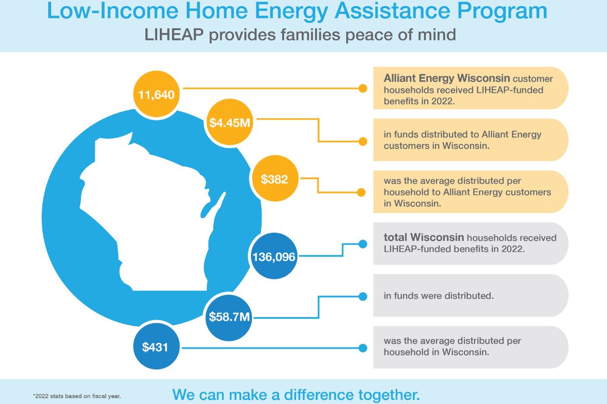 Graphic explaining Wisconsin's Low-Income Home Energy Assistance Program (LIHEAP). Text reads: LIHEAP provides families peace of mind. 11,640 Alliant Energy Wisconsin customer households received LIHEAP-funded benefits in 2022. $4.45 million in funds were distributed to customers in Wisconsin. $382 was the average distributed per household to Alliant Energy customers in Wisconsin. 136,096 total Wisconsin households received LIHEAP-funded benefits in 2022. $58.7 million in funds were distributed. $431 was the averaged distributed per household in Iowa. 