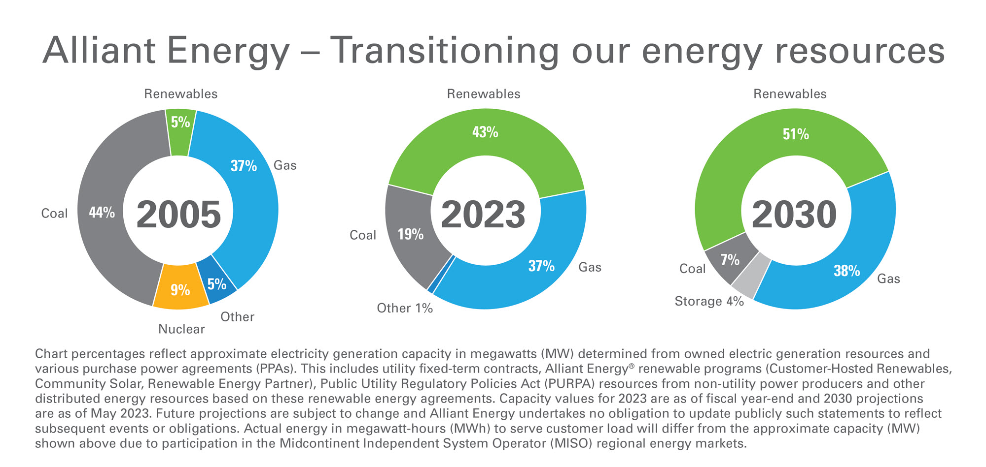 by 2030 our energy portfolio is expected to be 53% renewable, 40% gas and 7% coal.