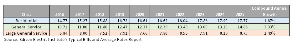 Iowa annual average total bill cost per kWh chart
