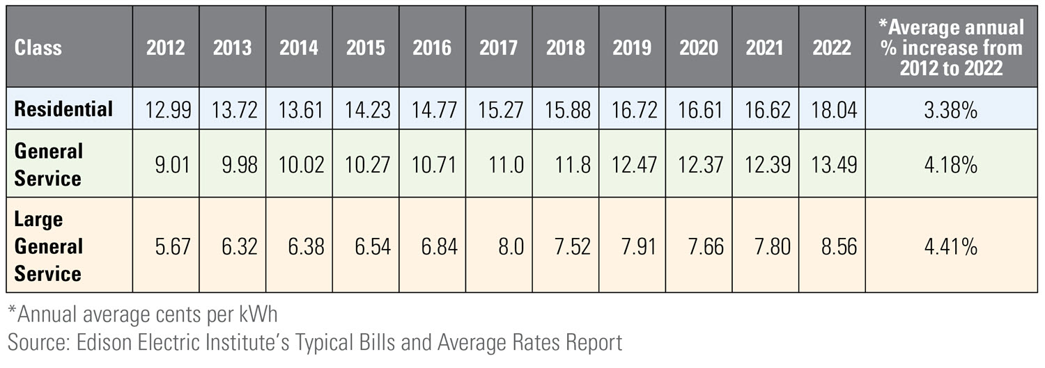 Iowa annual average total bill cost per kWh chart