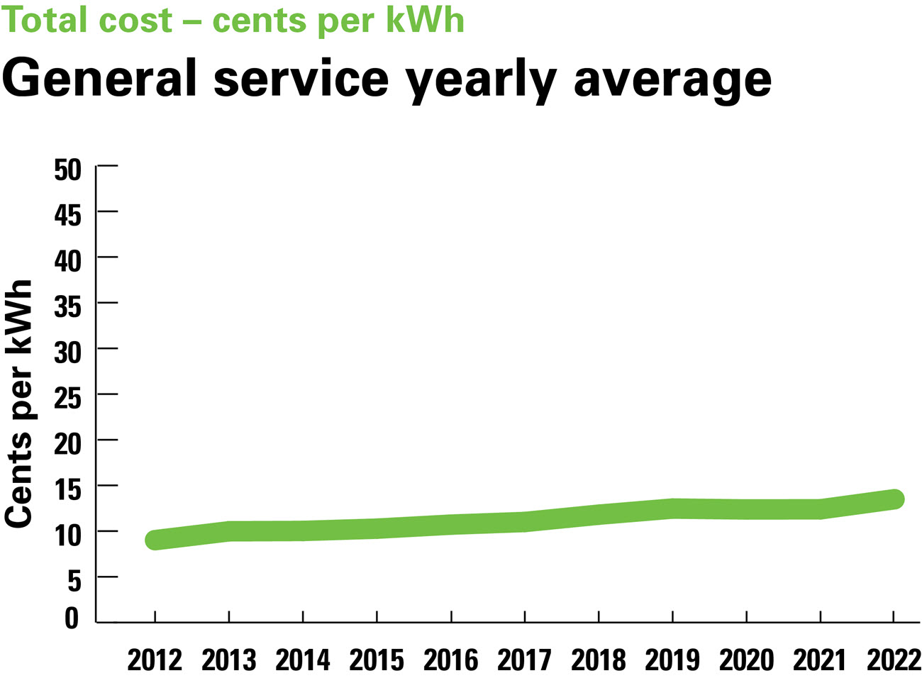 Line graph showing general service yearly average total cost in cents per Kwh 