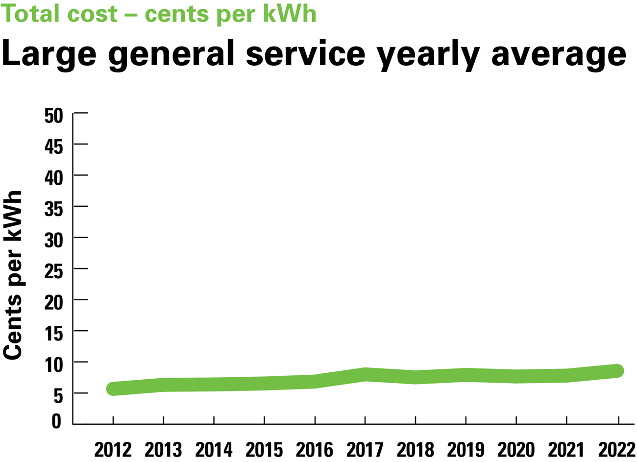 Line graph showing large general service yearly average total cost in cents per Kwh 