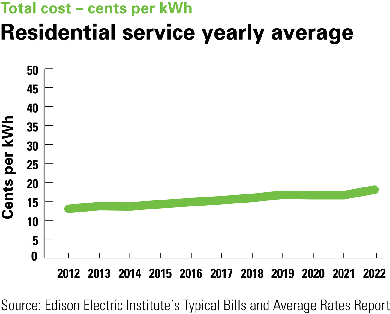 Line graph showing residential service yearly average total cost in cents per Kwh 