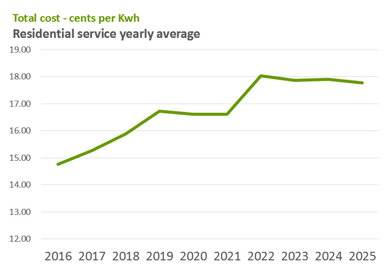 Line graph showing residential service yearly average total cost in cents per Kwh 