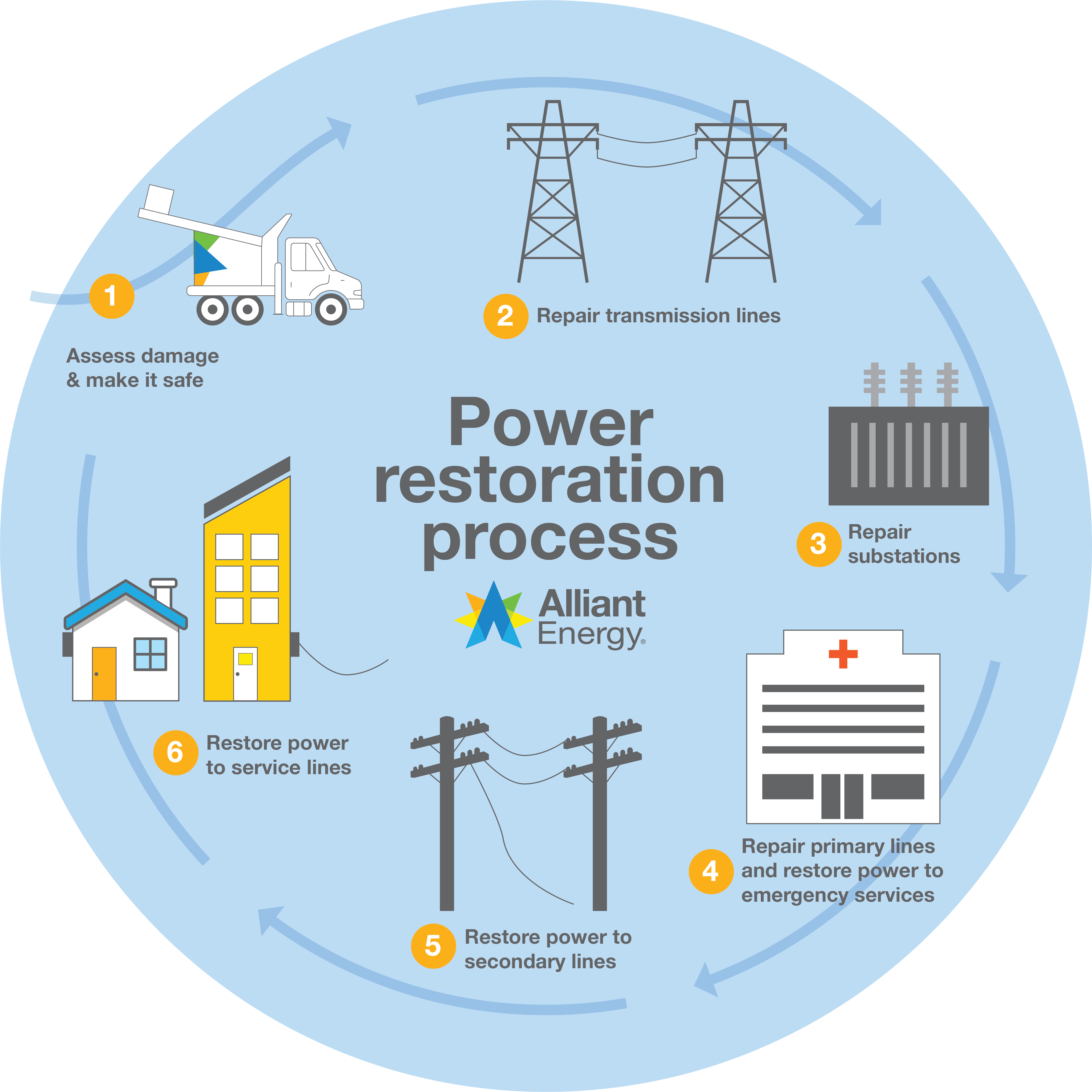 graphic illustrating the power restoration process