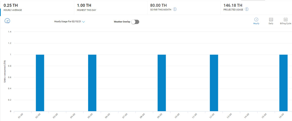 Hourly gas usage chart