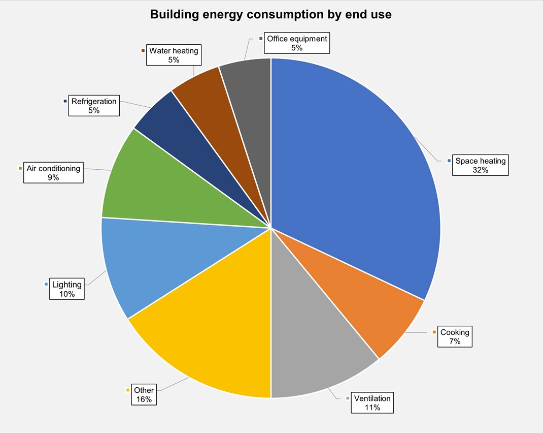chart showing building energy consumption breakdown