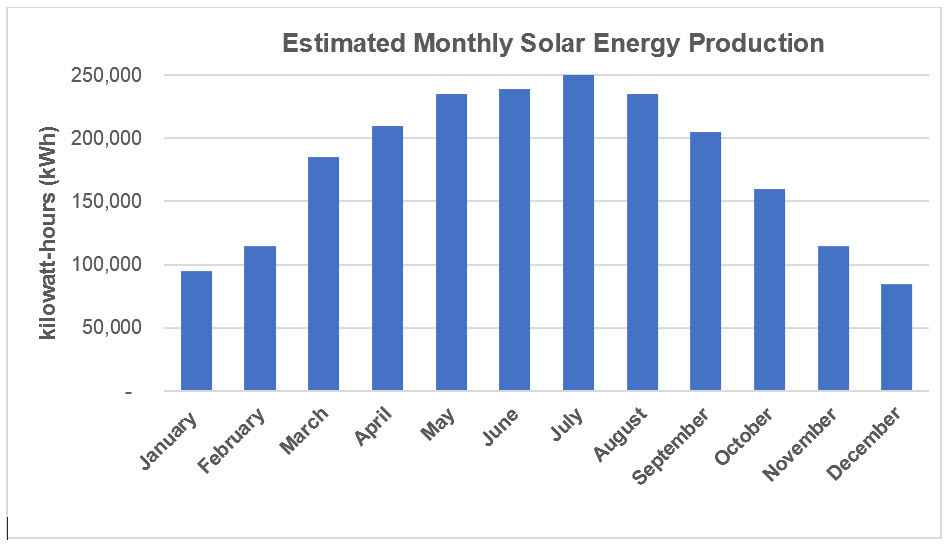 Estimated monthly solar energy production chart