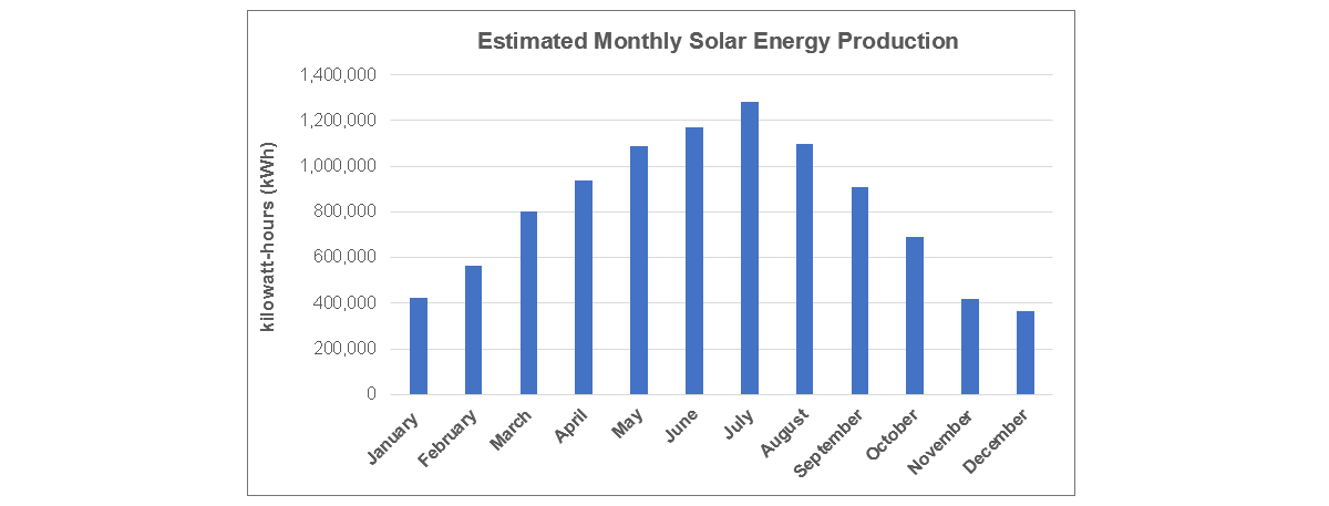 solar production estimate chart