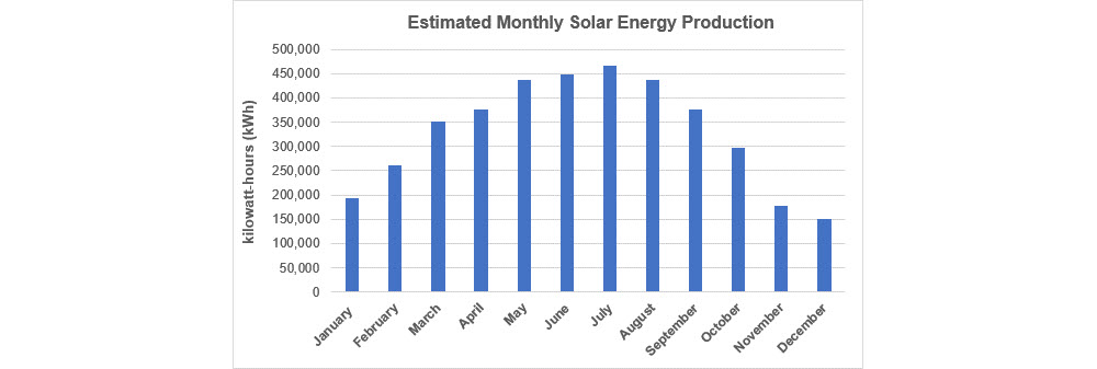 janesville solar production chart