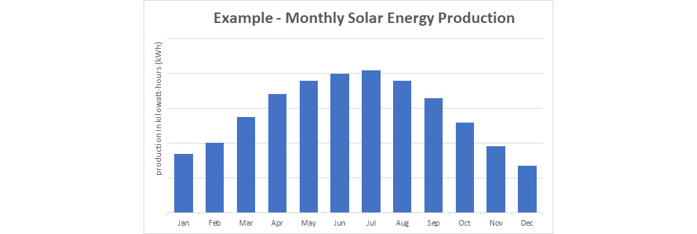 Example - Monthly Solar Energy Production chart