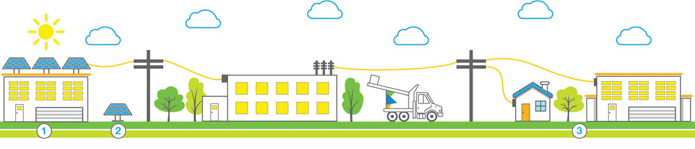 Customer Hosted Renewables How it Works graphic