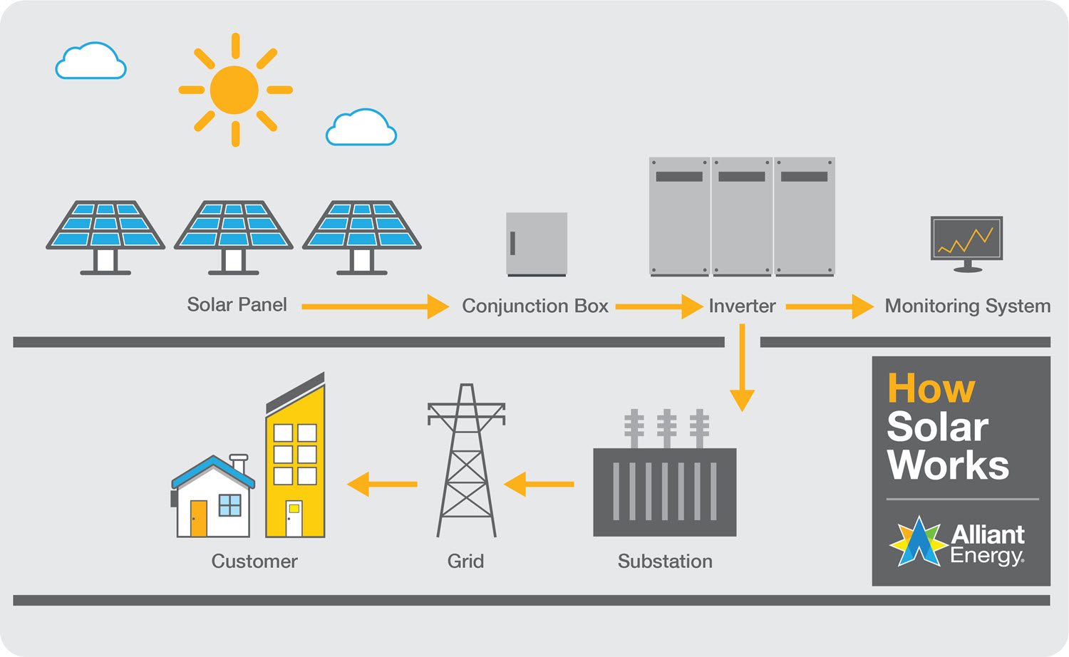 How solar works graphic
