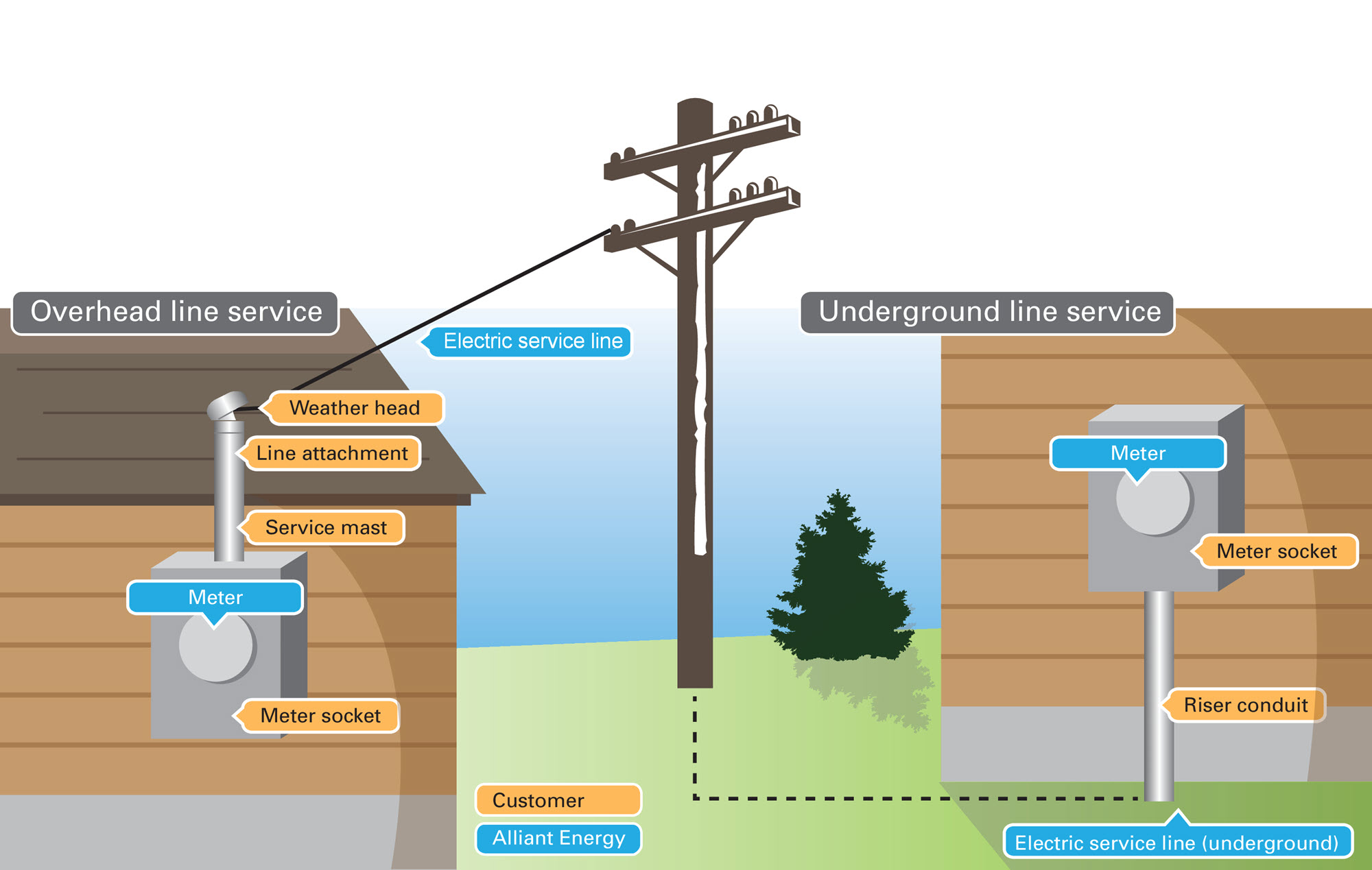 Weather head, line attachment, service mast, meter socket, and riser conduit should be repaired by a licensed electrician.