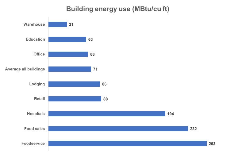 Building energy usage data bar chart