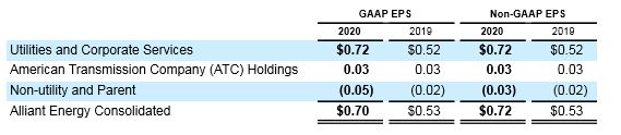 Table of Q1 2020 earnings