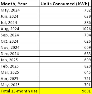energy usage table