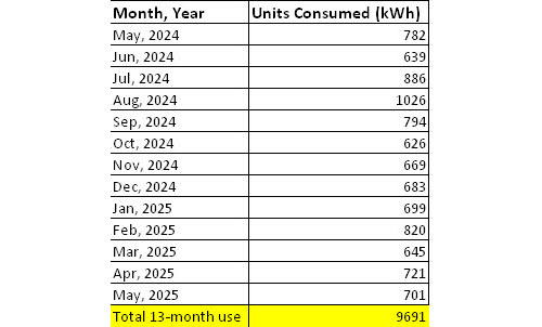 energy usage table