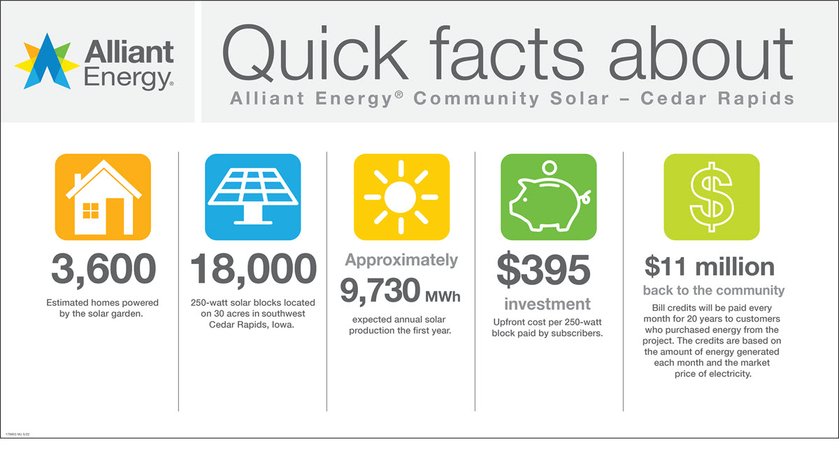 Cedar Rapids Solar Quick Facts