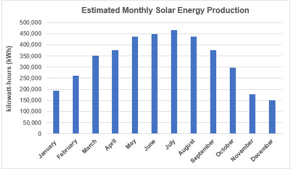 janesville solar production chart
