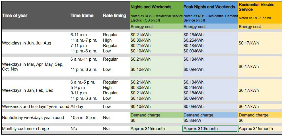 Nights and Weekends chart